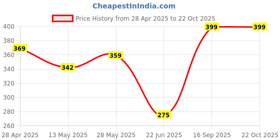 ajio.com home bloom Artificial Eucalyptus Green Bunches  home bloom Price History Graph from 28 Apr 2025 to 21 Oct 2025