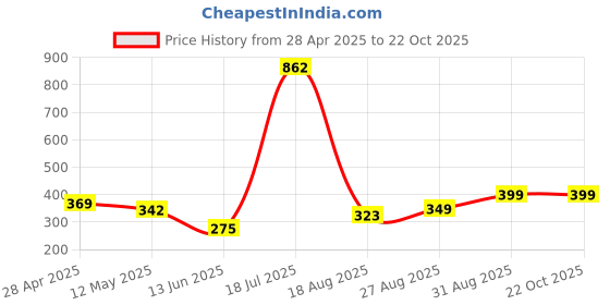 ajio.com home bloom Artificial Eucalyptus Green Bunches for Home  home bloom Price History Graph from 28 Apr 2025 to 22 Oct 2025