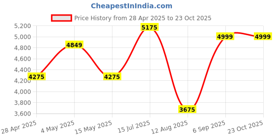 ajio.com home bloom Artificial Ficus Plants with Pot for Interior Decor  home bloom Price History Graph from 28 Apr 2025 to 23 Oct 2025