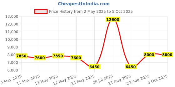 ajio.com home bloom Artificial Ficus Tree Plant  home bloom Price History Graph from 2 May 2025 to 5 Oct 2025