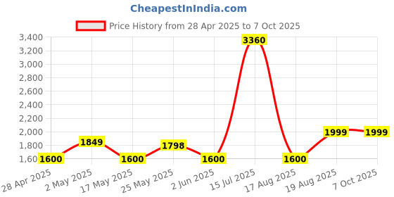 ajio.com home bloom Artificial Fiddle Leaf Fig Plant  home bloom Price History Graph from 28 Apr 2025 to 7 Oct 2025