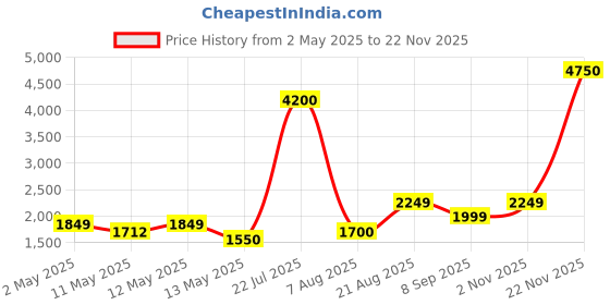ajio.com home bloom Artificial Garden Croton Plant  home bloom Price History Graph from 2 May 2025 to 22 Nov 2025