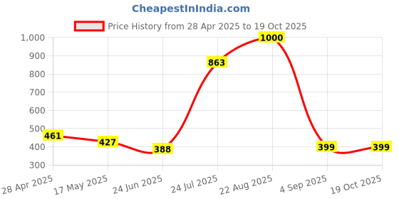 ajio.com home bloom Artificial Green Ivy Vines/Leaves for Wall Decoration  home bloom Price History Graph from 28 Apr 2025 to 19 Oct 2025