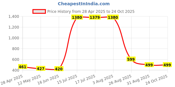 ajio.com home bloom Artificial Green Mini Leaf Bush   home bloom Price History Graph from 28 Apr 2025 to 23 Oct 2025