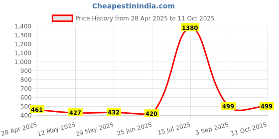 ajio.com home bloom Artificial Green Mini Leaf Bush for Home  home bloom Price History Graph from 28 Apr 2025 to 11 Oct 2025