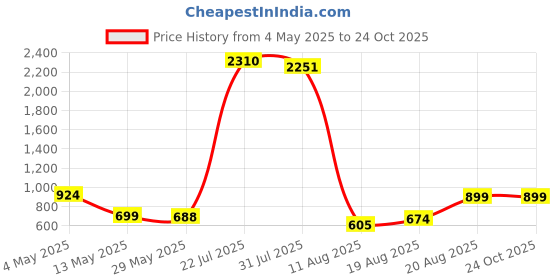 ajio.com home bloom Artificial Guiana Chestnut Home Decor home bloom Price History Graph from 4 May 2025 to 23 Oct 2025