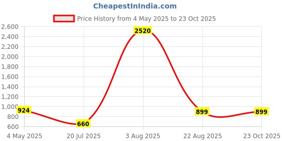 ajio.com home bloom Artificial Guiana Chestnut Plants  home bloom Price History Graph from 4 May 2025 to 23 Oct 2025
