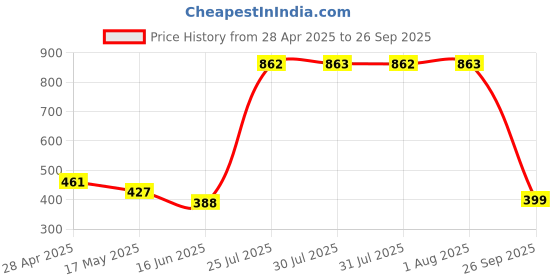 ajio.com home bloom Artificial Hanging Bamboo Grass Plants Creeper   home bloom Price History Graph from 28 Apr 2025 to 26 Sep 2025