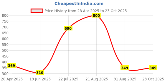 ajio.com home bloom Artificial Hanging Bamboo Grass Plants Creeper   home bloom Price History Graph from 28 Apr 2025 to 23 Oct 2025