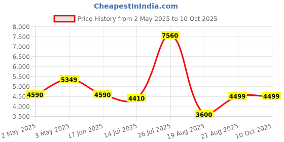 ajio.com home bloom Artificial Mini Camellia Rose Plants home bloom Price History Graph from 2 May 2025 to 9 Oct 2025