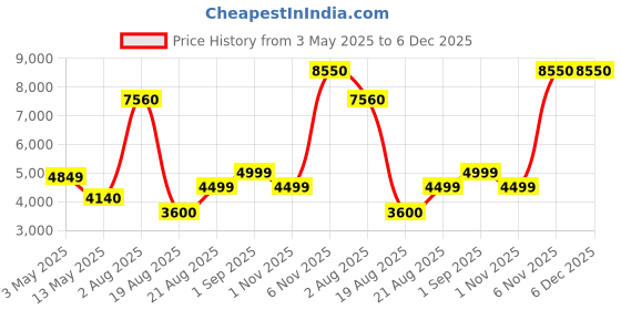ajio.com home bloom Artificial Mini Camellia Rose Plants Indoor Outdoor with Pot home bloom Price History Graph from 3 May 2025 to 6 Dec 2025