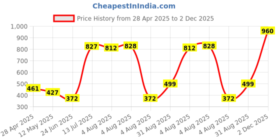 ajio.com home bloom Artificial Miniature PVC Silk Floor Plant with Big Leaves  home bloom Price History Graph from 28 Apr 2025 to 2 Dec 2025