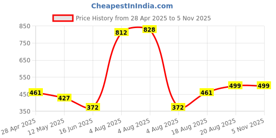 ajio.com home bloom Artificial Miniature PVC Silk Floor Plant with Big Leaves  home bloom Price History Graph from 28 Apr 2025 to 2 Nov 2025