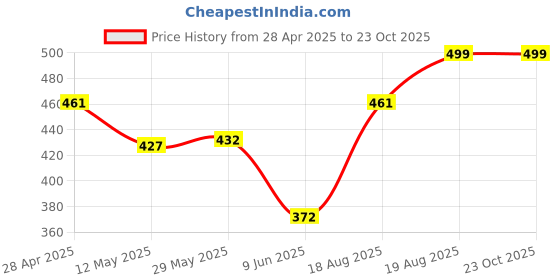 ajio.com home bloom Artificial Miniature PVC Silk Floor Plant with Big Leaves   home bloom Price History Graph from 28 Apr 2025 to 23 Oct 2025