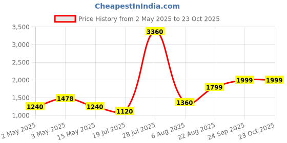ajio.com home bloom Artificial Monstera Leaves Home Decor home bloom Price History Graph from 2 May 2025 to 22 Oct 2025