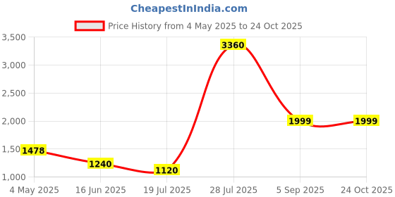 ajio.com home bloom Artificial Monstera Leaves Home Decor home bloom Price History Graph from 4 May 2025 to 23 Oct 2025