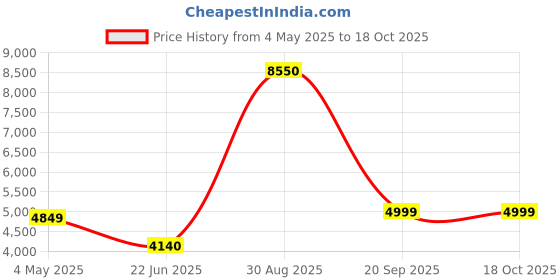 ajio.com home bloom Artificial Monstera Plants with Pot home bloom Price History Graph from 4 May 2025 to 18 Oct 2025