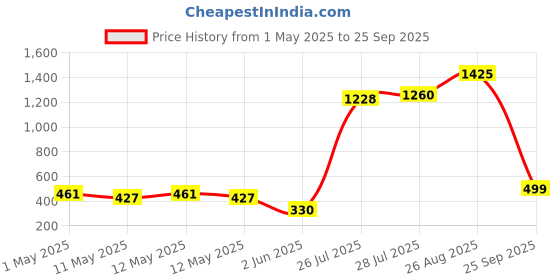ajio.com home bloom Artificial Philodendron Plant home bloom Price History Graph from 1 May 2025 to 25 Sep 2025