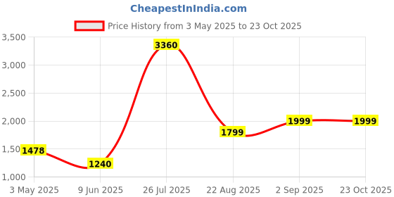 ajio.com home bloom Artificial Photos Home Decor home bloom Price History Graph from 3 May 2025 to 23 Oct 2025