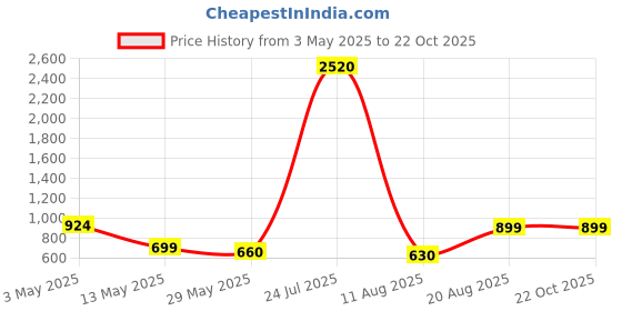 ajio.com home bloom Artificial Photos Plants Home Decor home bloom Price History Graph from 3 May 2025 to 22 Oct 2025
