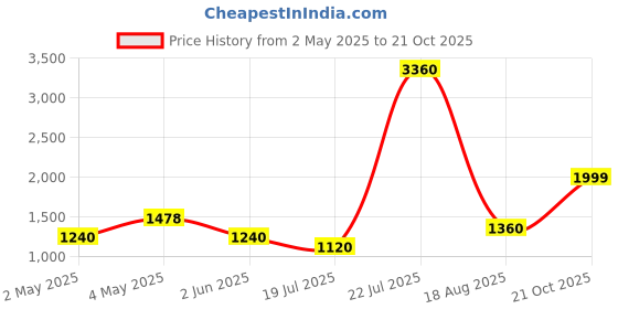 ajio.com home bloom Artificial Rubber Leaves Home Decor home bloom Price History Graph from 2 May 2025 to 21 Oct 2025
