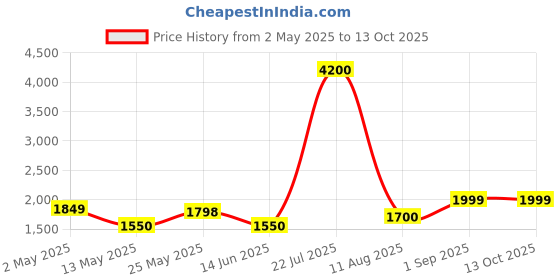 ajio.com home bloom Artificial Rubber Plant Tall Leaves home bloom Price History Graph from 2 May 2025 to 13 Oct 2025