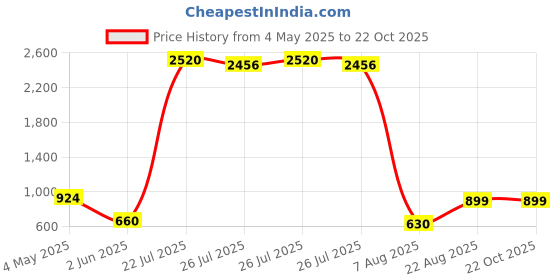 ajio.com home bloom Artificial Tabooj Leaves Plants Home Decor home bloom Price History Graph from 4 May 2025 to 21 Oct 2025