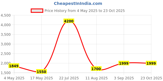 ajio.com home bloom Artificial Veined Croton Plant home bloom Price History Graph from 4 May 2025 to 23 Oct 2025