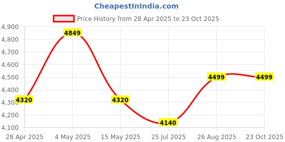 ajio.com home bloom Artificial Watermelon Plant with Pot for Interior Decor    home bloom Price History Graph from 28 Apr 2025 to 22 Oct 2025