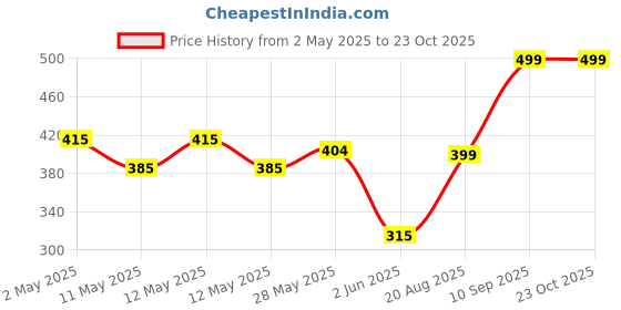 ajio.com home bloom Beautiful Artificial Croton Plant  home bloom Price History Graph from 2 May 2025 to 23 Oct 2025
