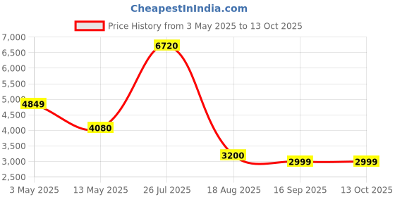 ajio.com home bloom Decoration Artificial Areca Palm Plants  home bloom Price History Graph from 3 May 2025 to 13 Oct 2025