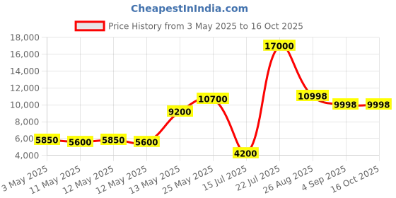 ajio.com home bloom Decoration Artificial Arick Plam Plants home bloom Price History Graph from 3 May 2025 to 15 Oct 2025