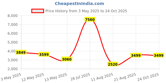 ajio.com home bloom Decoration Artificial Bamboo Plants home bloom Price History Graph from 3 May 2025 to 23 Oct 2025