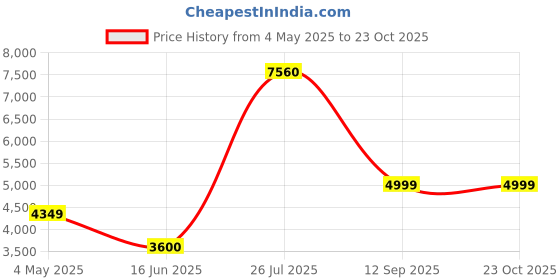 ajio.com home bloom Decoration Artificial Banana Plants  home bloom Price History Graph from 4 May 2025 to 12 Sep 2025