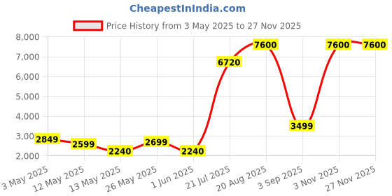 ajio.com home bloom Decoration Artificial Banana Plants  home bloom Price History Graph from 3 May 2025 to 26 Nov 2025