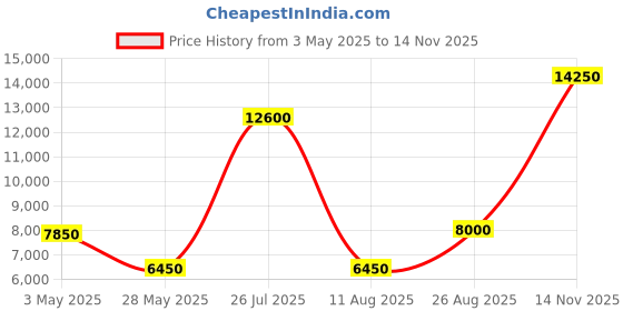 ajio.com home bloom Decoration Artificial Dieffenbachia Plants Indoor Outdoor with Pot home bloom Price History Graph from 3 May 2025 to 14 Nov 2025