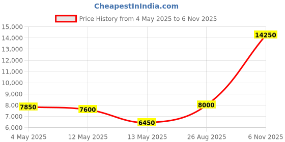 ajio.com home bloom Decoration Artificial Dieffenbachia Plants Indoor Outdoor with Pot home bloom Price History Graph from 4 May 2025 to 6 Nov 2025