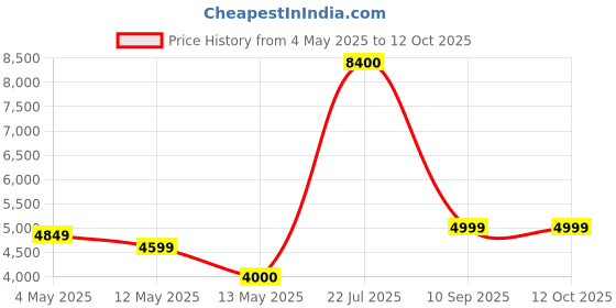 ajio.com home bloom Decoration Artificial Ficus Plants home bloom Price History Graph from 4 May 2025 to 12 Oct 2025