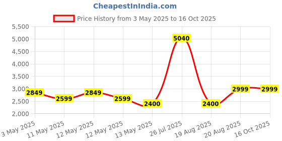 ajio.com home bloom Decoration Artificial Fiddle Leaf Fig Plants home bloom Price History Graph from 3 May 2025 to 16 Oct 2025