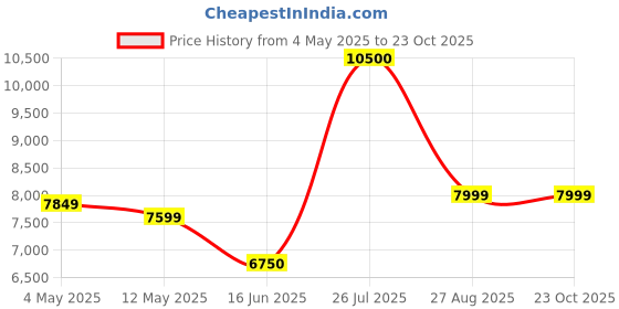 ajio.com home bloom Decoration Artificial Fiddle Leaf Fig Plants Indoor Outdoor with Pot home bloom Price History Graph from 4 May 2025 to 22 Oct 2025