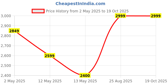 ajio.com home bloom Decoration Artificial Monstera Plants home bloom Price History Graph from 2 May 2025 to 19 Oct 2025