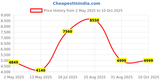 ajio.com home bloom Decoration Artificial Real Touch Palm Tree Indoor Outdoor with Pot home bloom Price History Graph from 2 May 2025 to 10 Oct 2025
