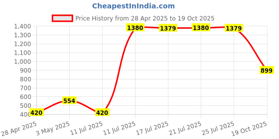 ajio.com home bloom Decorative Artificial Bougainvillea Flower Bush  home bloom Price History Graph from 28 Apr 2025 to 19 Oct 2025