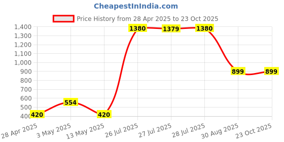 ajio.com home bloom Decorative Artificial Bougainvillea Flower Bush  home bloom Price History Graph from 28 Apr 2025 to 23 Oct 2025