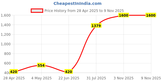 ajio.com home bloom Decorative Artificial Bougainvillea Flower Bush home bloom Price History Graph from 28 Apr 2025 to 7 Nov 2025