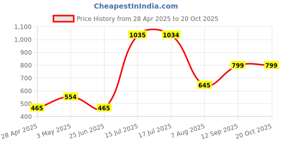 ajio.com home bloom Decorative Artificial Chrysanthemum Flower Stick   home bloom Price History Graph from 28 Apr 2025 to 19 Oct 2025