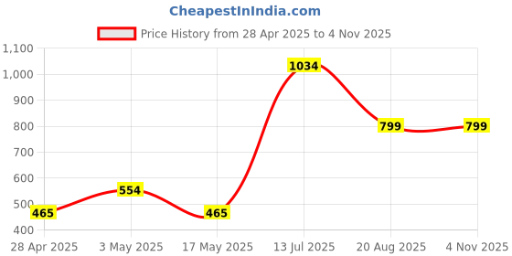 ajio.com home bloom Decorative Artificial Chrysanthemum Flower Stick   home bloom Price History Graph from 28 Apr 2025 to 3 Nov 2025