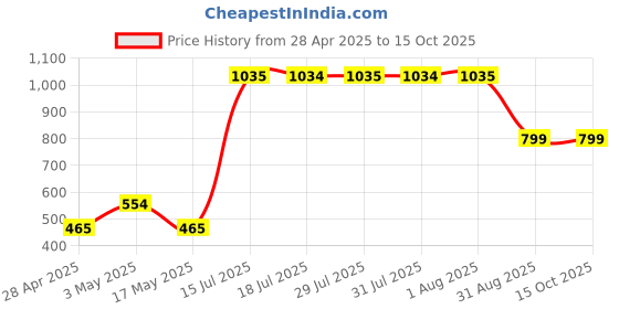 ajio.com home bloom Decorative Artificial Chrysanthemum Flower Stick  home bloom Price History Graph from 28 Apr 2025 to 15 Oct 2025