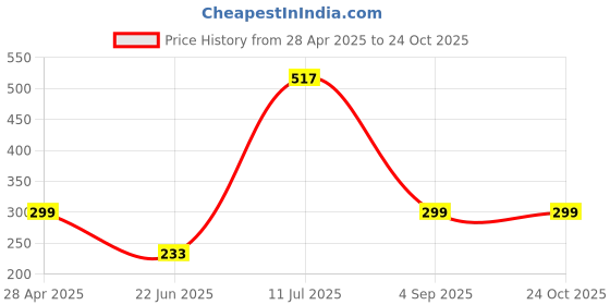 ajio.com home bloom Decorative Artificial Morning Glory Flowers Bush  home bloom Price History Graph from 28 Apr 2025 to 24 Oct 2025