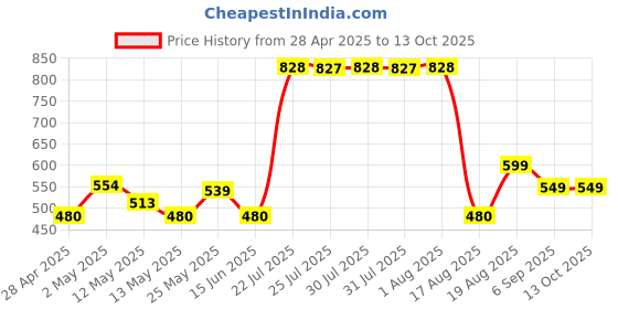 ajio.com home bloom Decorative Artificial Tabletops Potted Succulent Plants   home bloom Price History Graph from 28 Apr 2025 to 12 Oct 2025